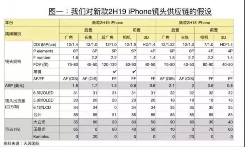 苹果新品将至 大立光/玉晶光手机镜头供应预测曝光