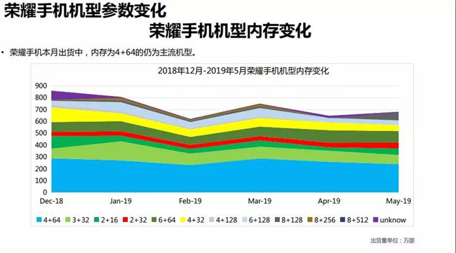 荣耀手机全球市场表现（2019年5月）