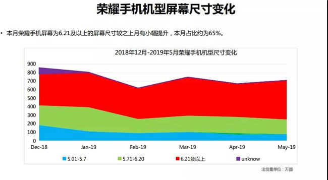 荣耀手机全球市场表现（2019年5月）