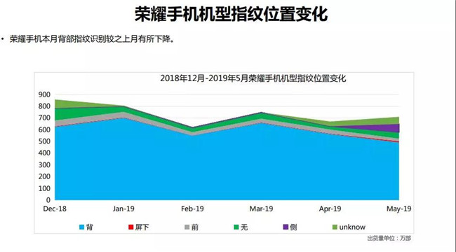 荣耀手机全球市场表现（2019年5月）