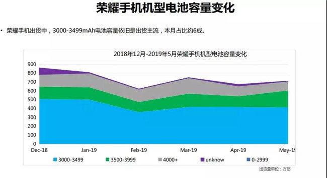 荣耀手机全球市场表现（2019年5月）