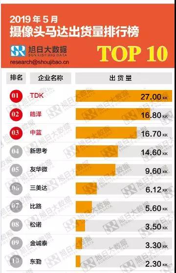 2019年5月摄像头马达出货量排行榜