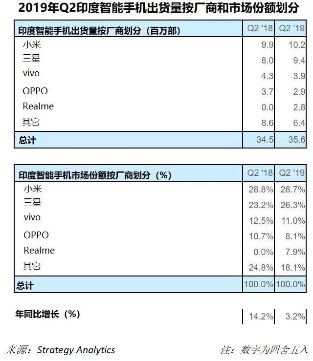 印度第二季度智能手机出货量：小米以1020万出货量位居第一