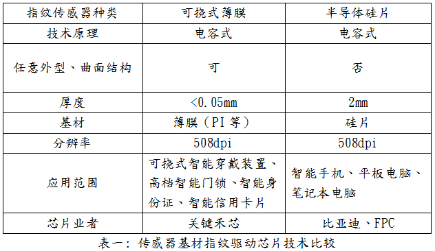 关键禾芯科技联合莱宝高科发布3D可挠式(柔性)指纹传感器