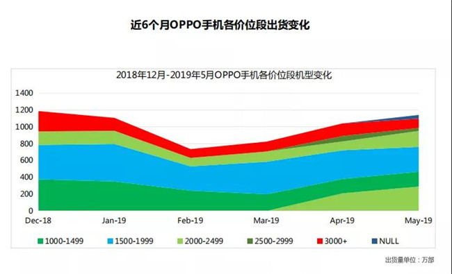 OPPO手机全球市场表现（2019年5月）