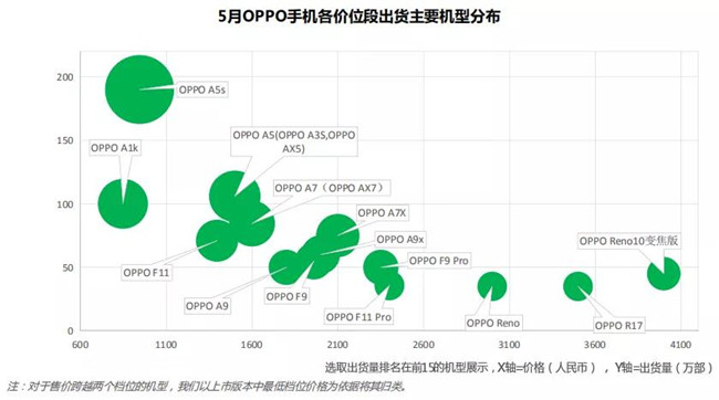 OPPO手机全球市场表现（2019年5月）