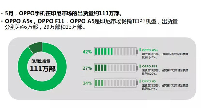 OPPO手机全球市场表现（2019年5月）