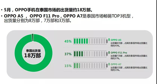 OPPO手机全球市场表现（2019年5月）