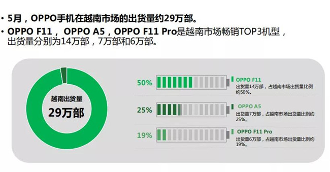 OPPO手机全球市场表现（2019年5月）