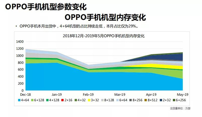 OPPO手机全球市场表现（2019年5月）