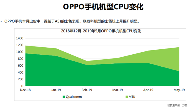 OPPO手机全球市场表现（2019年5月）