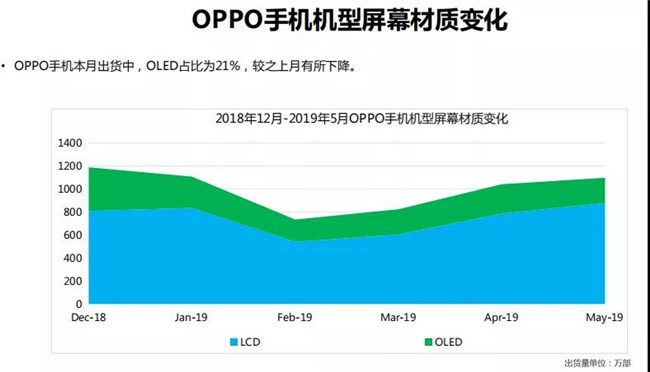 OPPO手机全球市场表现（2019年5月）