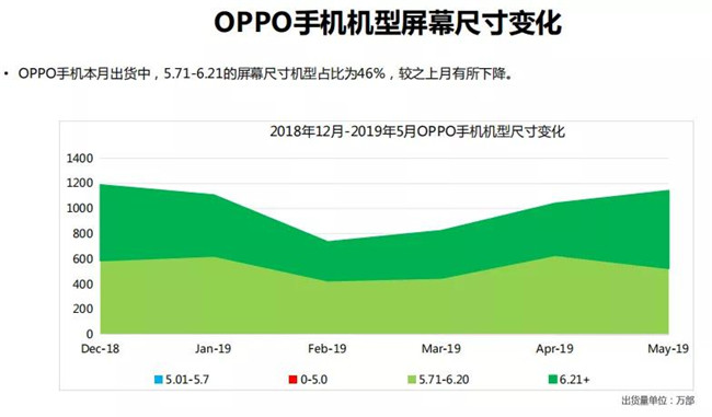 OPPO手机全球市场表现（2019年5月）