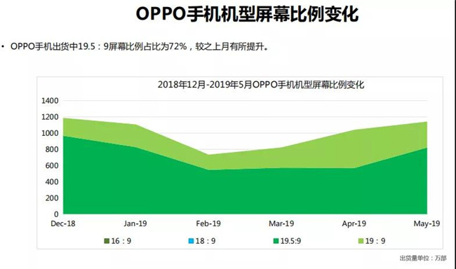 OPPO手机全球市场表现（2019年5月）