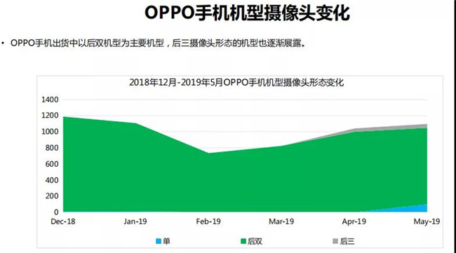 OPPO手机全球市场表现（2019年5月）
