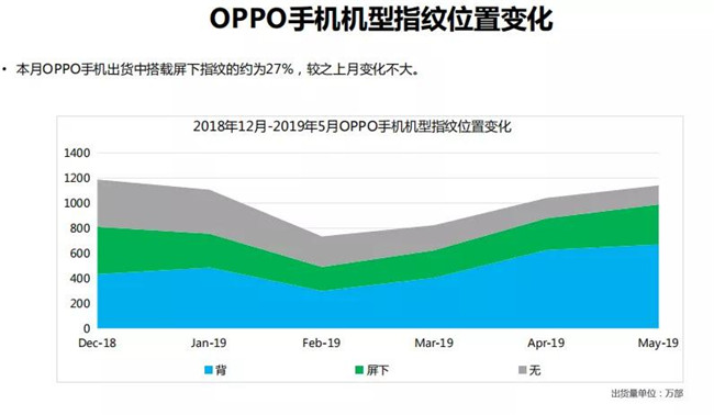 OPPO手机全球市场表现（2019年5月）