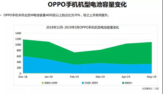 OPPO手机全球市场表现（2019年5月）