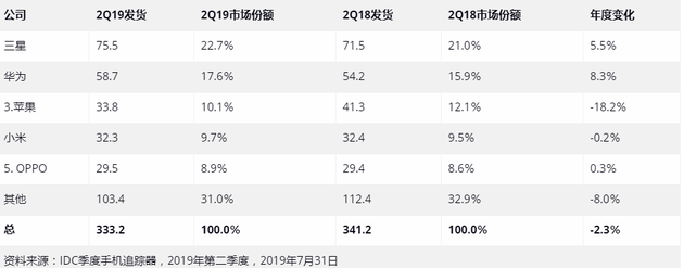 报告称中国智能手机市场正在迎来复苏