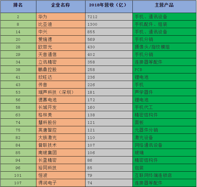 2019深圳500强企业名单出炉：手机产业50多家企业入围前300强