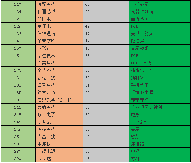 2019深圳500强企业名单出炉：手机产业50多家企业入围前300强