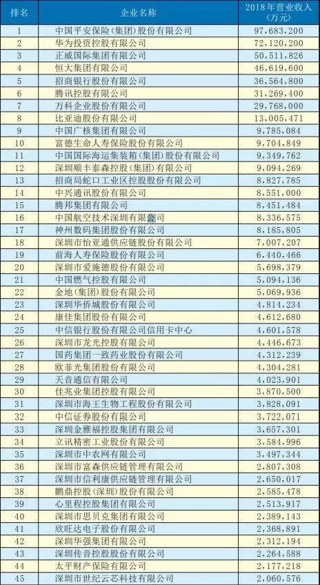 2019深圳500强企业名单出炉:手机产业50多家企业入围前300强