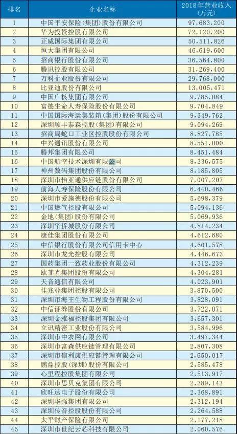 2019深圳500强企业名单出炉：手机产业50多家企业入围前300强