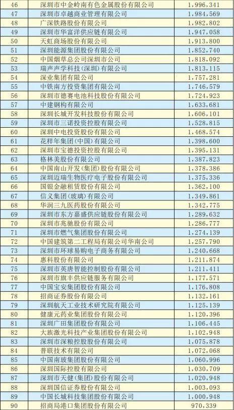 2019深圳500强企业名单出炉:手机产业50多家企业入围前300强