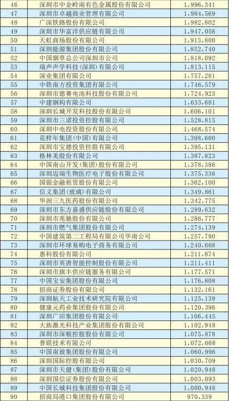 2019深圳500强企业名单出炉：手机产业50多家企业入围前300强