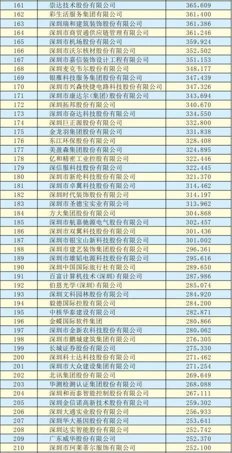 2019深圳500强企业名单出炉:手机产业50多家企业入围前300强