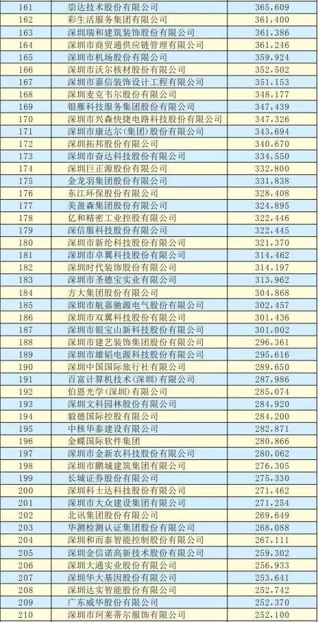 2019深圳500强企业名单出炉：手机产业50多家企业入围前300强