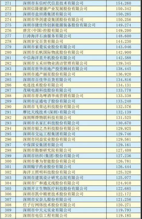 2019深圳500强企业名单出炉:手机产业50多家企业入围前300强