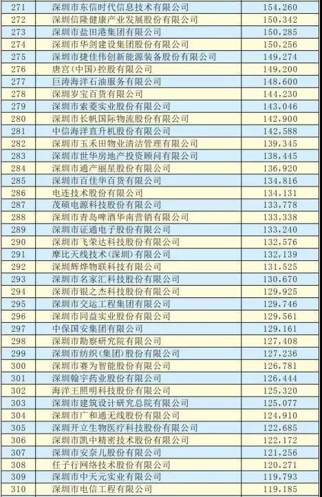 2019深圳500强企业名单出炉：手机产业50多家企业入围前300强