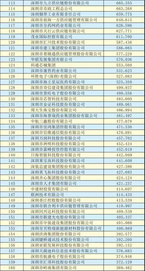 2019深圳500强企业名单出炉：手机产业50多家企业入围前300强