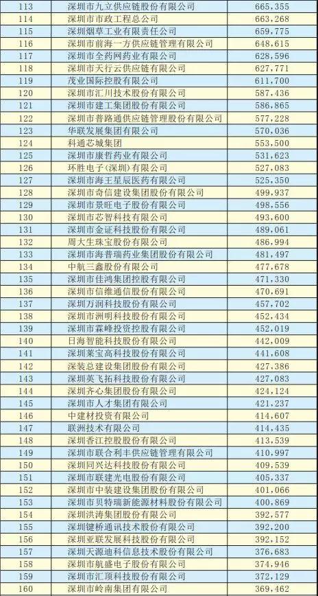 2019深圳500强企业名单出炉:手机产业50多家企业入围前300强