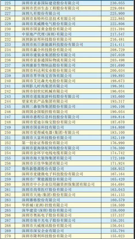 2019深圳500强企业名单出炉:手机产业50多家企业入围前300强
