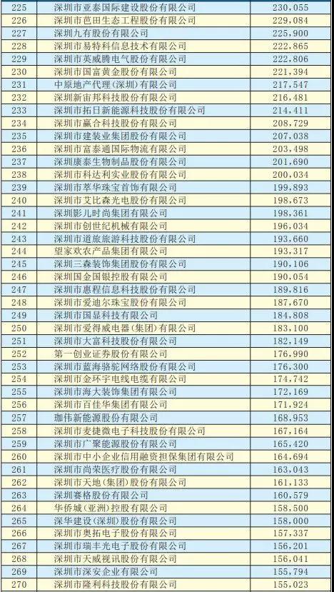 2019深圳500强企业名单出炉：手机产业50多家企业入围前300强