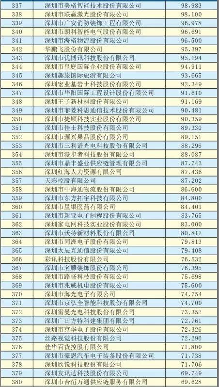 2019深圳500强企业名单出炉:手机产业50多家企业入围前300强