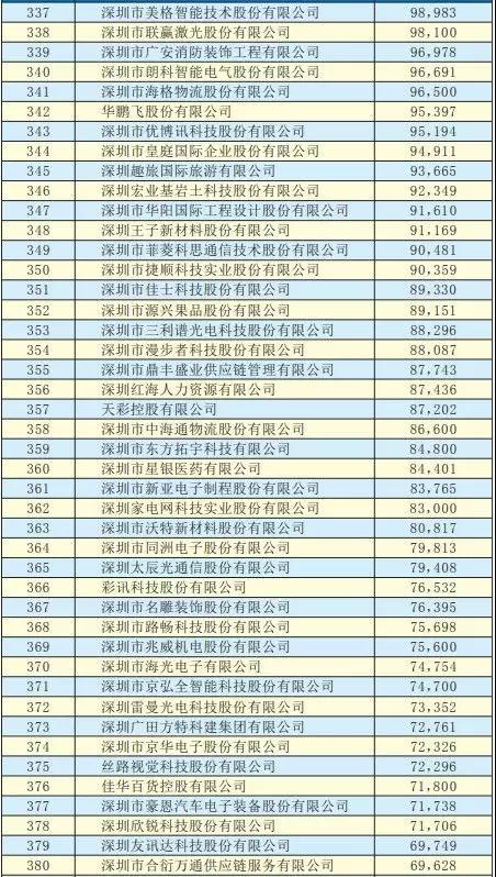 2019深圳500强企业名单出炉：手机产业50多家企业入围前300强