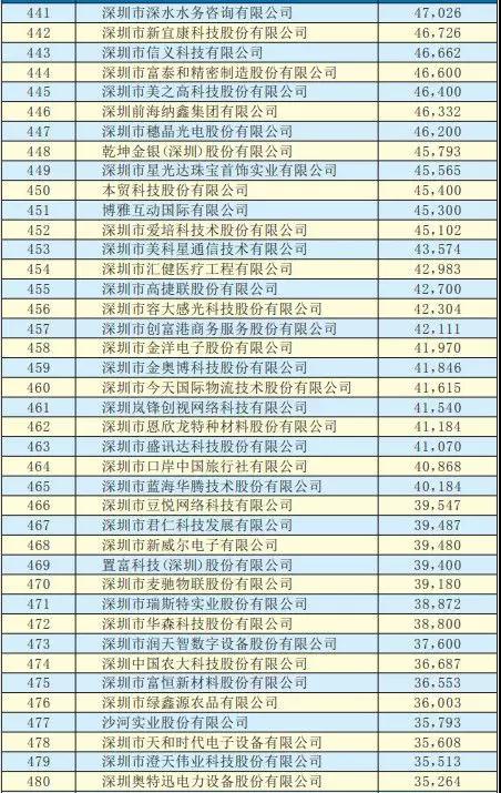 2019深圳500强企业名单出炉:手机产业50多家企业入围前300强