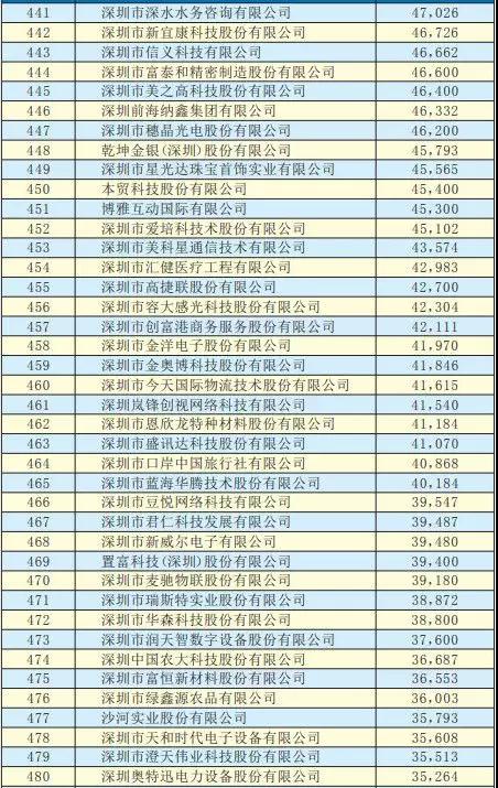 2019深圳500强企业名单出炉：手机产业50多家企业入围前300强