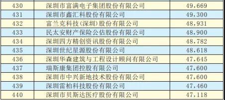 2019深圳500强企业名单出炉:手机产业50多家企业入围前300强