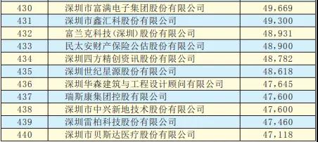 2019深圳500强企业名单出炉：手机产业50多家企业入围前300强