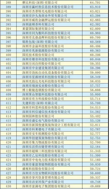 2019深圳500强企业名单出炉：手机产业50多家企业入围前300强