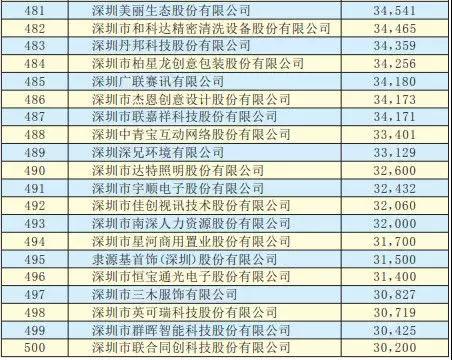 2019深圳500强企业名单出炉:手机产业50多家企业入围前300强