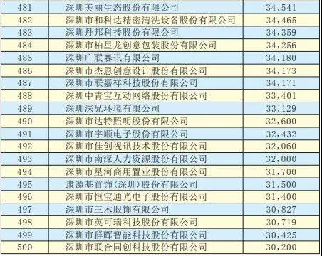 2019深圳500强企业名单出炉：手机产业50多家企业入围前300强