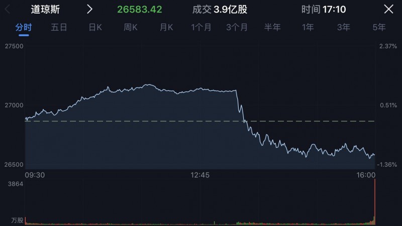 特朗普再次威胁中国，将对3000亿美元的中国商品加征10%关税