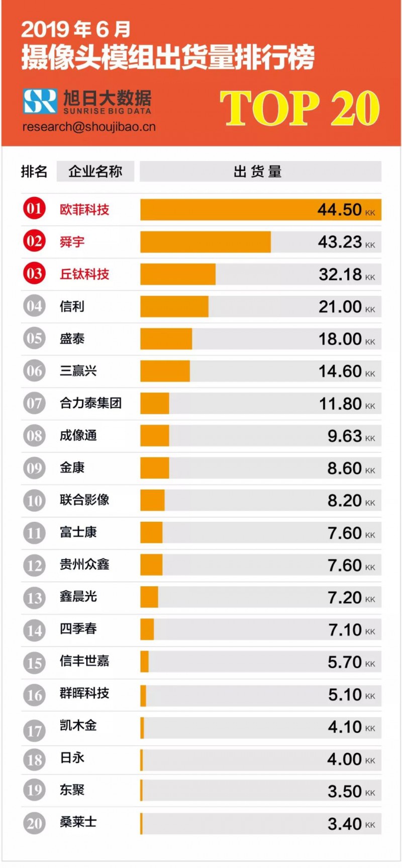 2019年6月摄像头模组出货量排行榜