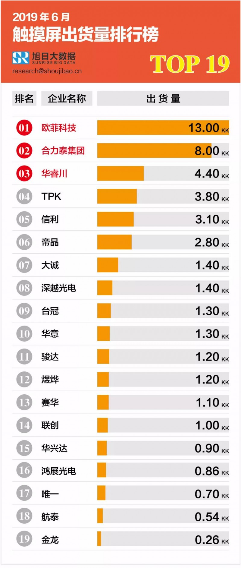 2019年6月触摸屏出货量排行榜