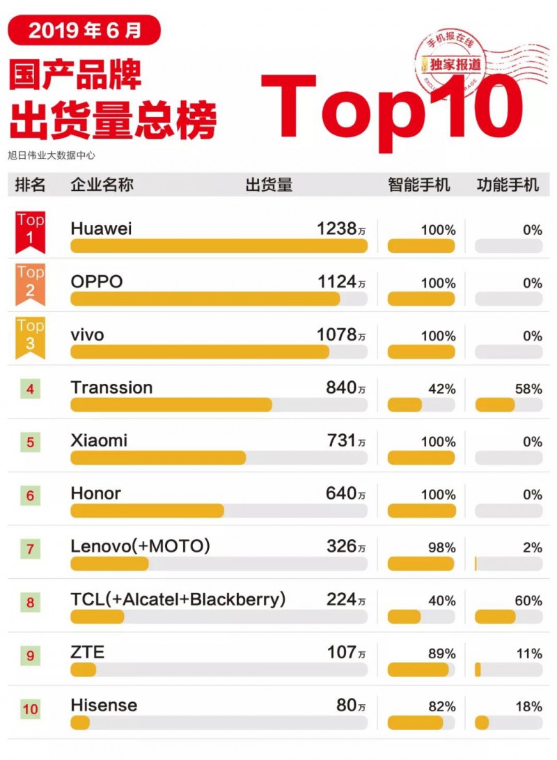 2019年6月国产手机品牌出货量总榜TOP 10