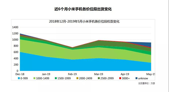 小米手机全球市场表现（2019年5月）